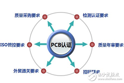 PCB֤