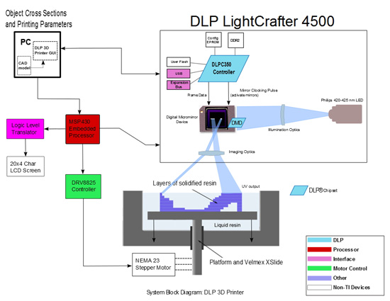 DLP 3Dӡϵͳͼ