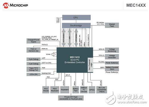 Microchipƽ̨IP Ƶ͹Ƕʽϵ