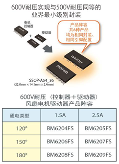 ҵ׼ңROHM 600VѹЧȵBM620xFSȫ
