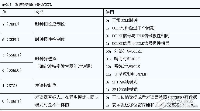 MSP430G2553,MSP430G2553ͨ