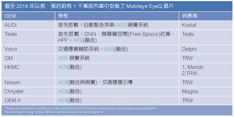 Mobileye EyeQоƬ㷺ʹ