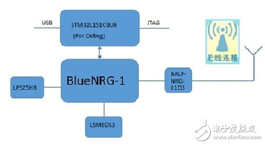 ST BlueNRG-1˶ֻͼ