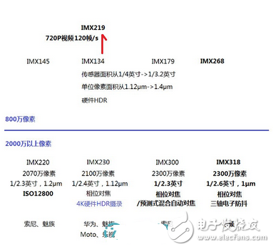 imx传感器怎么样