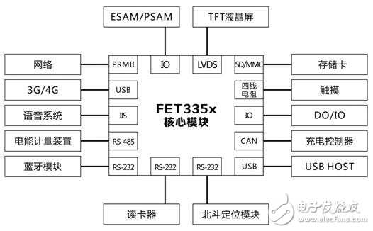 FET335x