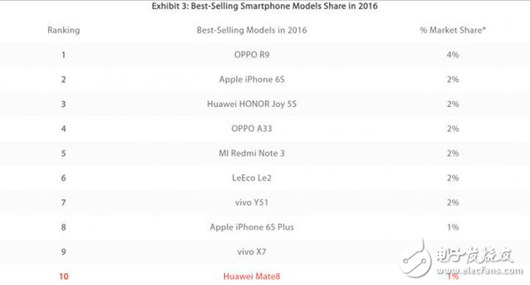 OPPO R9iPhone6s16ֻһ
