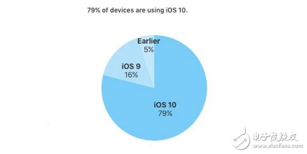 ƻiOS 10ô °װѴ79%