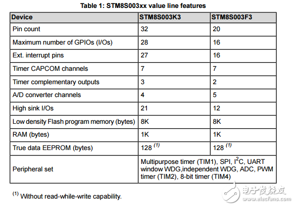 stm8s003F3P6Ӣ