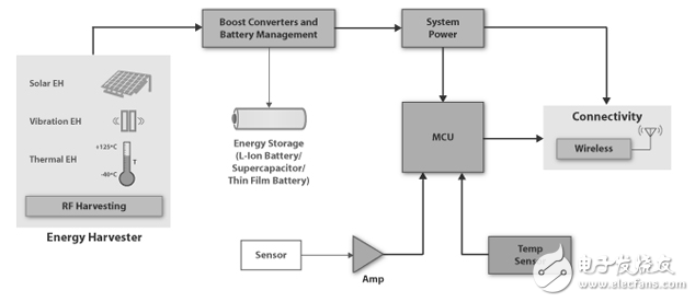 ԴIC򻯼ɳmicroharvesting