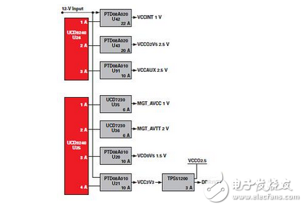 Powering DSPsASICսͽùģFPGA