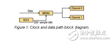 AVR32ƵDACл׻Ȼ