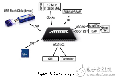AVR32 UC3ƵUSBӿ