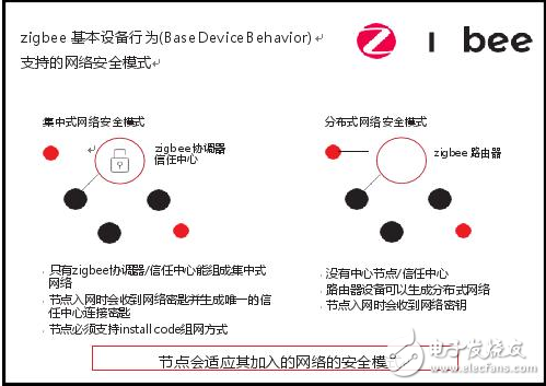 zigbee ȫ