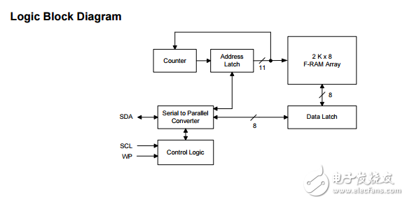 m24cl16b 16kbit/s2K8F-RAMI2C
