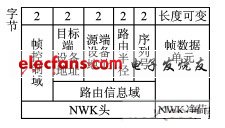 NWK֡ʽ