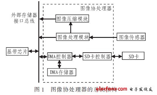图像协处理器的系统结构