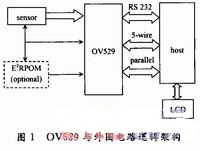 OV529봫