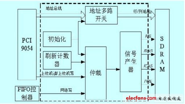 SDRAM ṹͼ