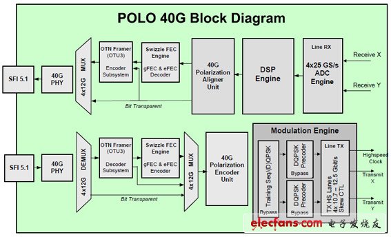 PMC-SierraƳɹ粿POLO 40G SoC(ӹר)
