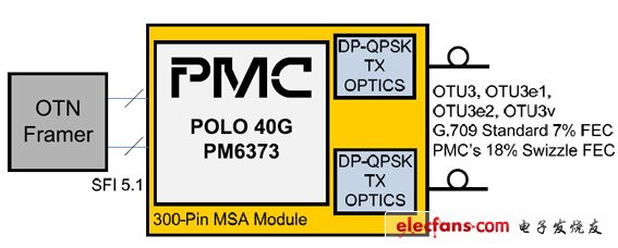 PMC-SierraƳɹ粿POLO 40G SoC(ӹר)