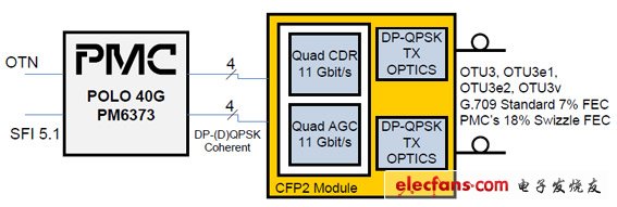 PMC-SierraƳɹ粿POLO 40G SoC(ӹר)