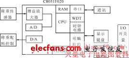 C8051F020ΪĵĵӲͼ 