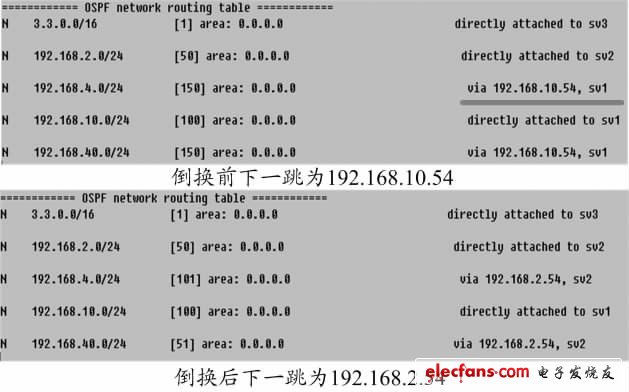 OSPF·ɱ仯