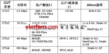 FPGAʵ100G⴫