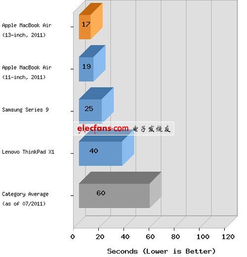 MacBook Airܾ սPro 