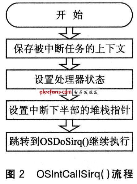 0SIntCallSirq()