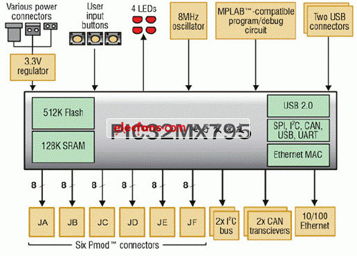Cerebot 32MX7·ͼ