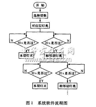 PLCܼƷ¥ϵͳ