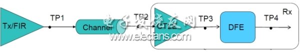 ͼ125Gbps·ʾ⣬TP1~TP4ΪԵ㡣(ϵͳ)