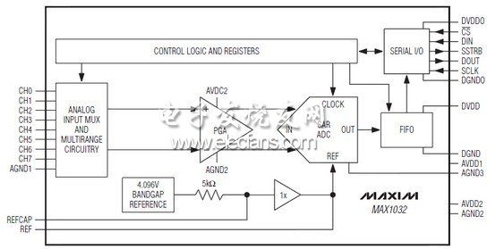 MAX1032/MAX1033Ƕ̡͹ġ14λαƽģת(ADC)