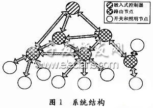 ZigBee߻ѻƽṹͼ
