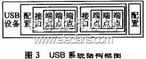 USBϵͳṹͼ