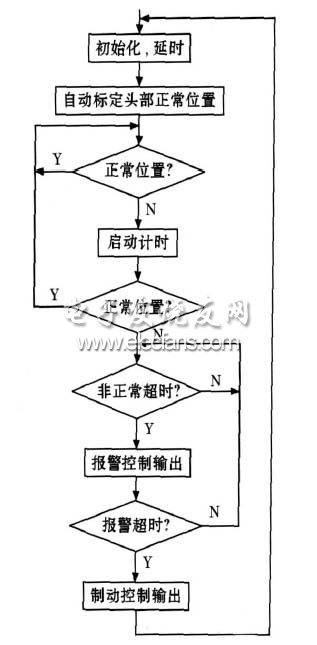 图4 头部正常位置的自动标定程序框图