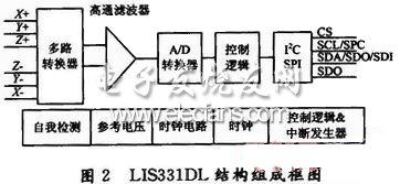 LIS331DLṹͼ
