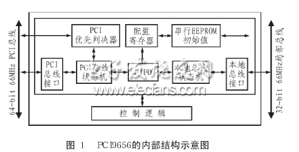 PCI9656ڲṹͼ