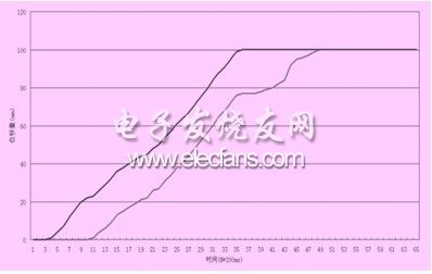 exel中的数据生成图表