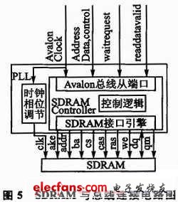 SDRAMߵ
