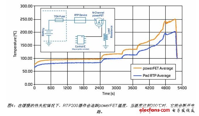 ڻʧ£RTP200׷powerFET¶ȣ¶ȴﵽ200ʱͻϿ·