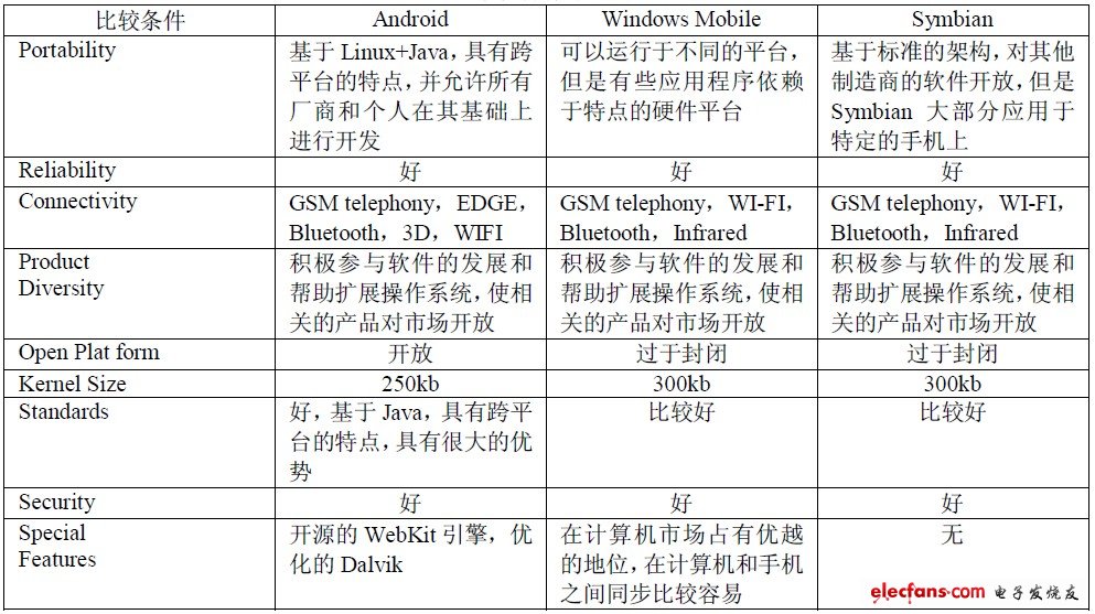 表1 手机操作系统对照表