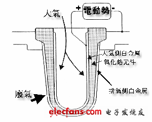 汽车氧传感器工作原理
