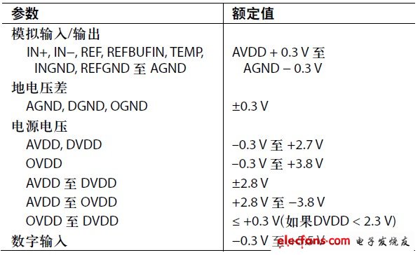 2. AD7621ľֵRev. 0