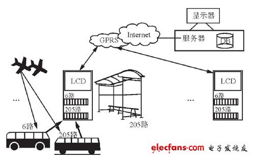 智能公交系统的总体方案