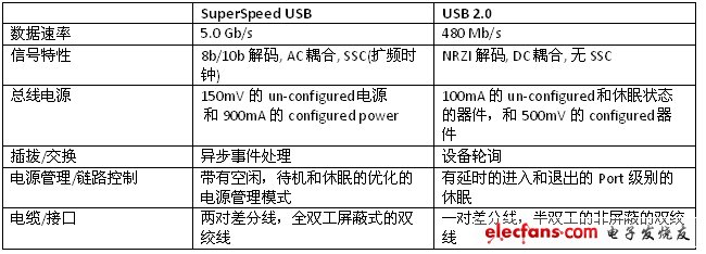 1. USB 2.0  SuperSpeed USB𡣣ϵͳƣ
