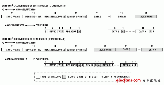 ͼ2. мĴַ(I2CMETHOD = 0)ʱUARTI?C֮ĸʽת