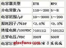LTCC系统应用的电容器