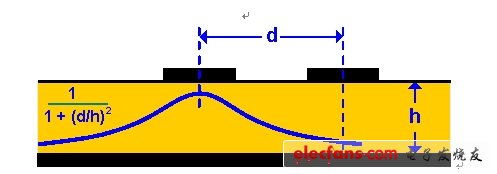ͼ 5  d = 3h С